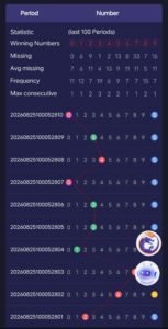 ShreeWin Wingo game statistics chart showing winning numbers, missing count, frequency and period history